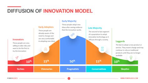 Diffusion of innovation, pre.